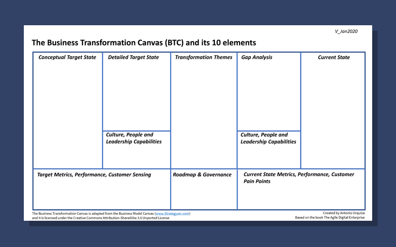 Business Transformation Canvas